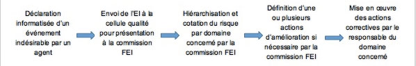 Processus de gestion des événements indésirables